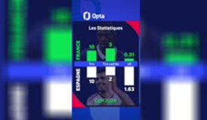 CdM 2026 - La France défait, l’Espagne en finale