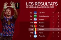 Espagne - 1 but encaissé : une défense historique !