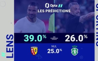 Ligue des champions - Lens vs. Sporting, les prédictions d'Opta