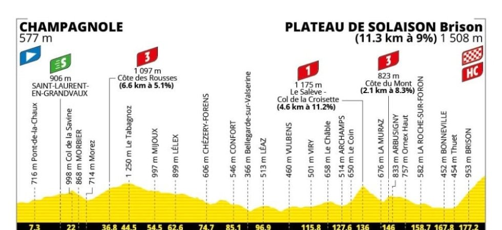 Tour de France 2026 : Le profil de la 15e étape