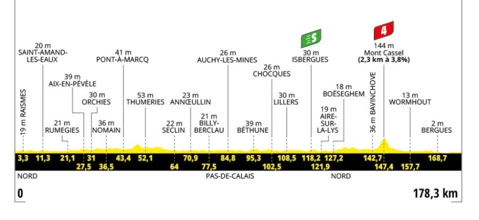 Tour de France 2025 : Le profil de la 3e étape 