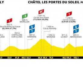 Tour de France (F) : Le profil de la 9e étape 