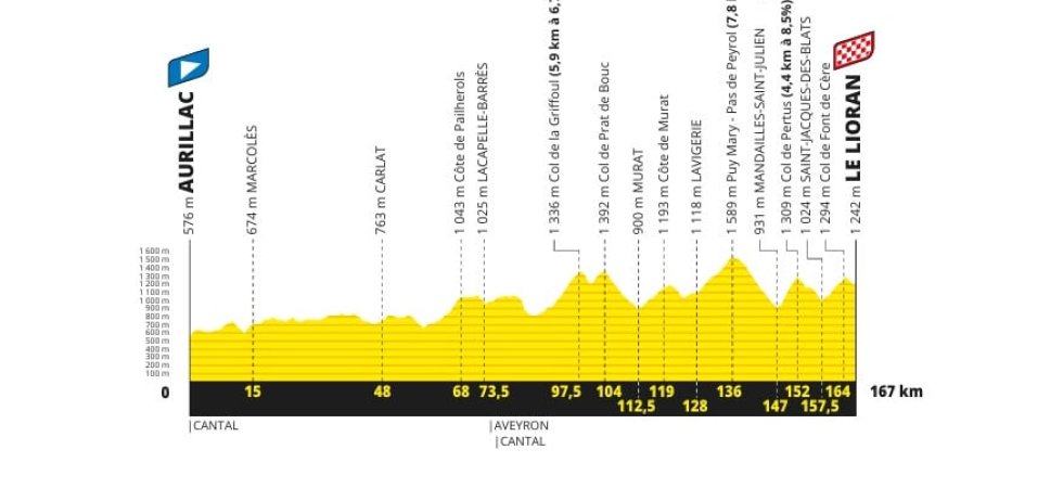Tour de France 2026 : Le profil de la 10e étape