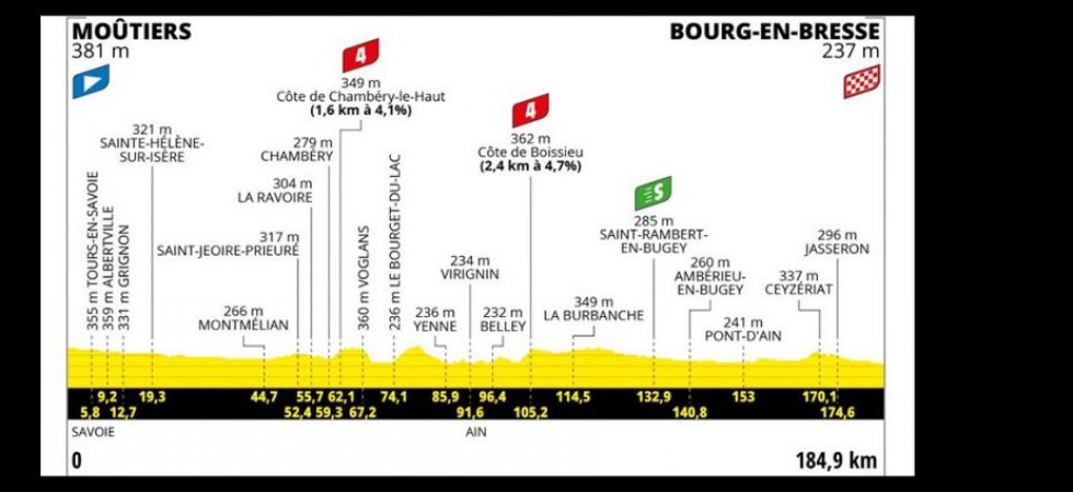 18eme étape (20 juillet 2023) : Moûtiers - Bourg-en-Bresse (186 kms)
