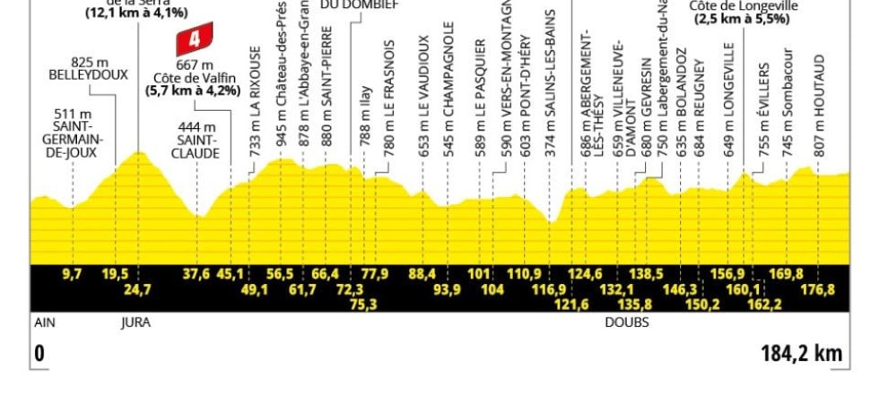 Tour de France 2025 : Le profil de la 20e étape 