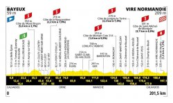 Tour de France 2025 : Le profil de la 6e étape 