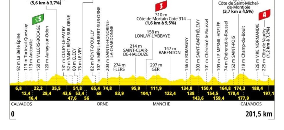 Tour de France 2025 : Le profil de la 6e étape 