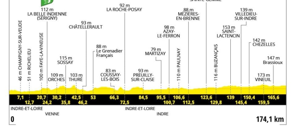 Tour de France 2025 : Le profil de la 9e étape 